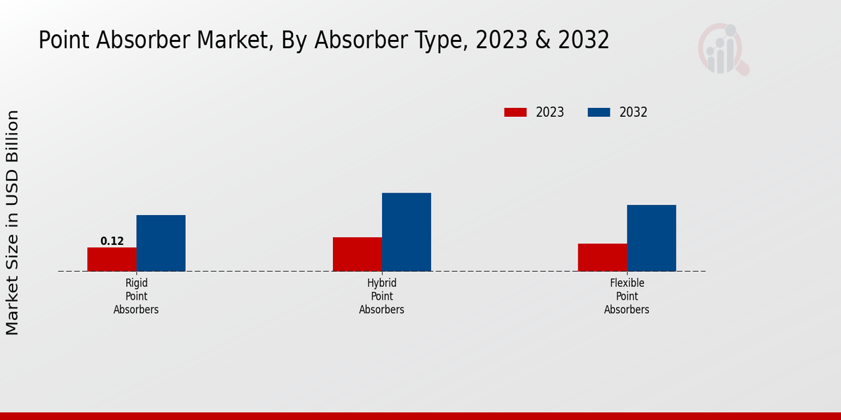 Point Absorber Market Absorber Type Insights  