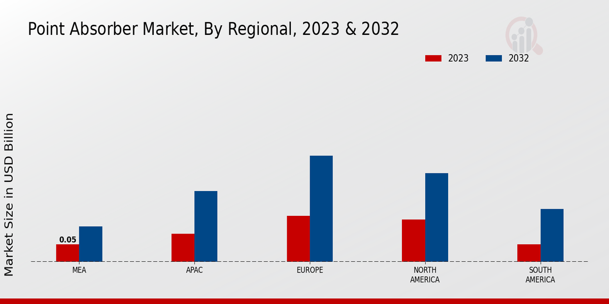 Point Absorber Market Regional Insights  