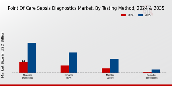 Point Of Care Sepsis Diagnostics Market Segment