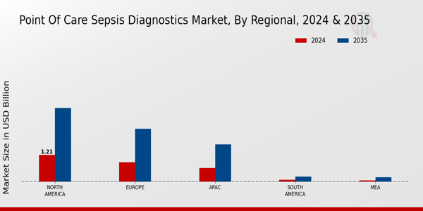 Point Of Care Sepsis Diagnostics Market Region