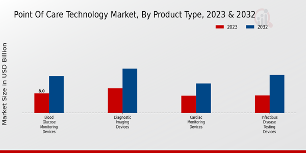 Point of Care Technology Market Product Type Insights