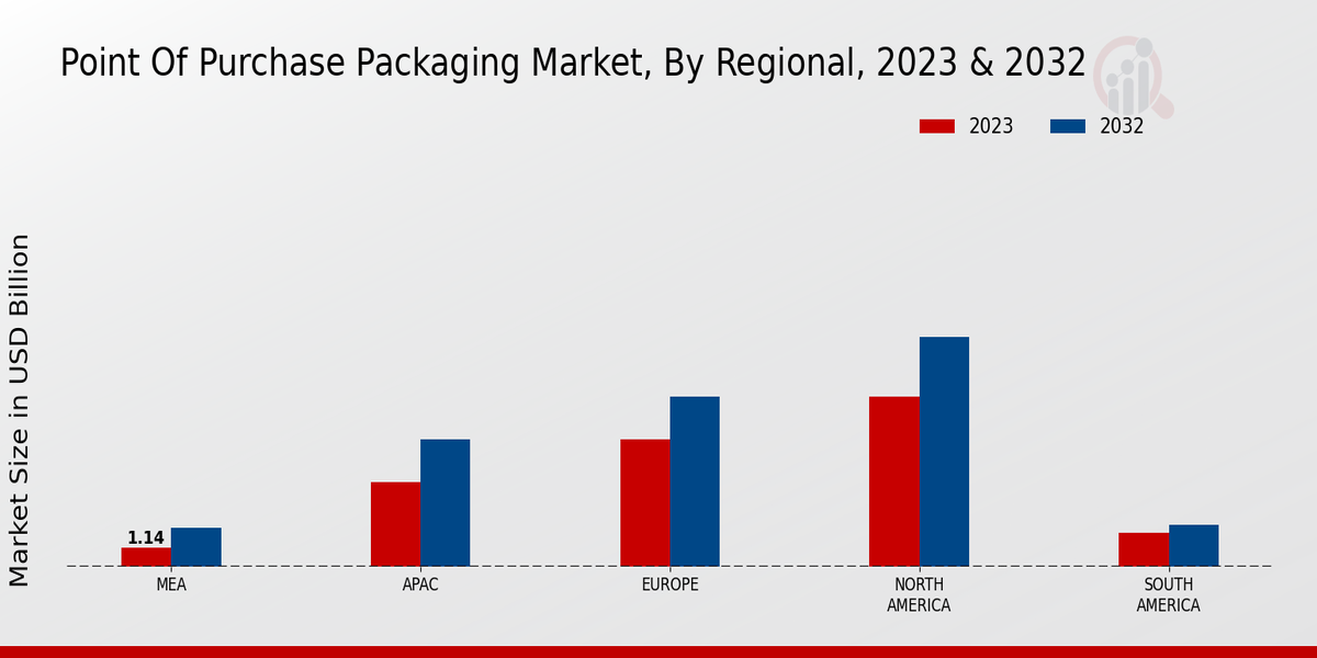 Point of Purchase Packaging Market Regional