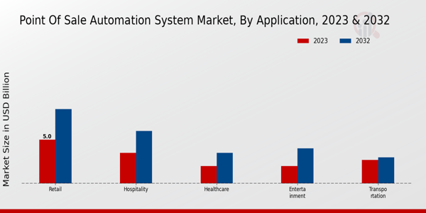 Point of Sale Automation System Market Insights