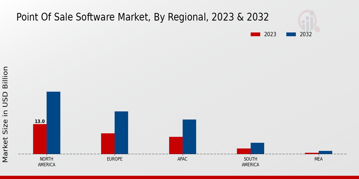 Point of Sale Software Market Regional Insights