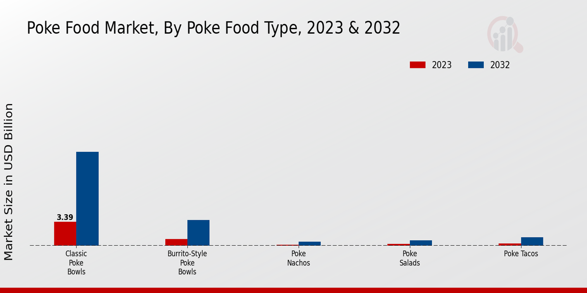 Poke Food Market By Poke Type