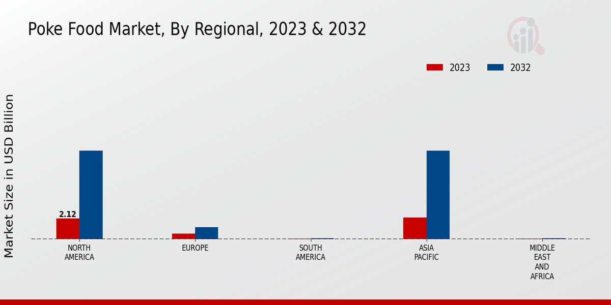 Poke Food Market By Region