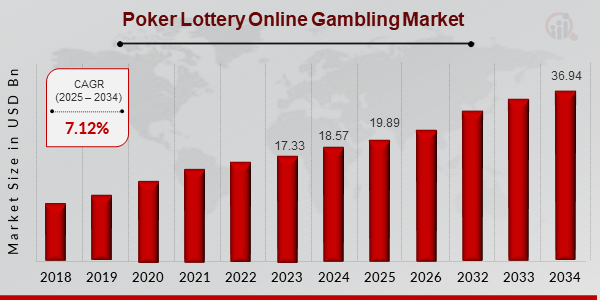 Poker Lottery Online Gambling Market Size, 2025-2034