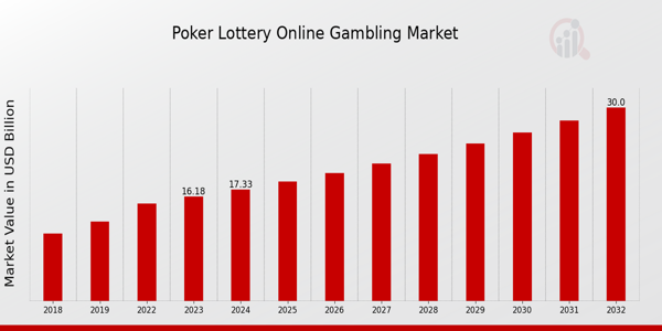 Poker Lottery Online Gambling Market Overview