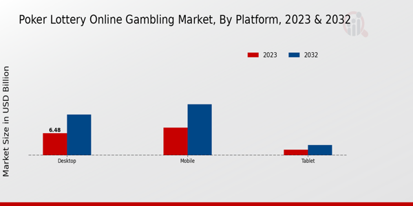 Poker Lottery Online Gambling Market Type Insights