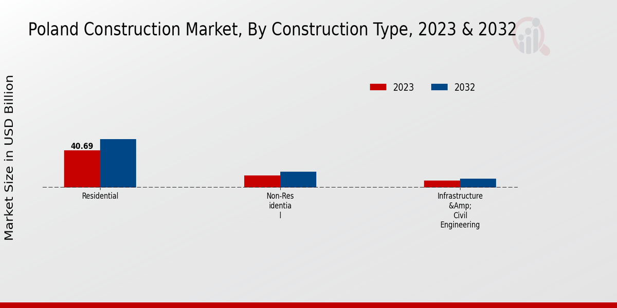 Poland Construction Market Construction Type Insights  