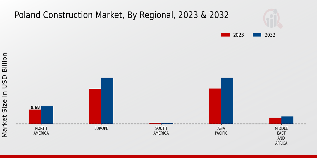 Poland Construction Market Regional Insights  