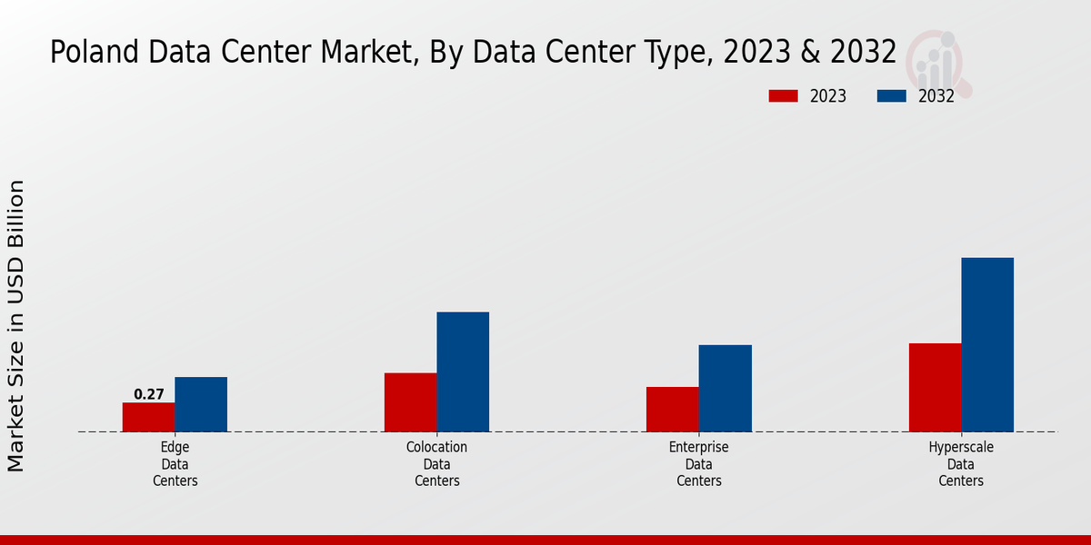 Poland Data Center Market Data Center Type Insights