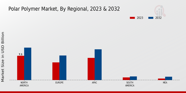 Polar Polymer Market By Regional