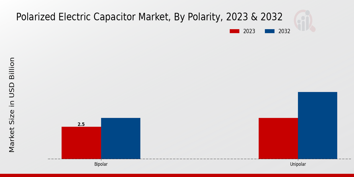 Polarized Electric Capacitor Market 2