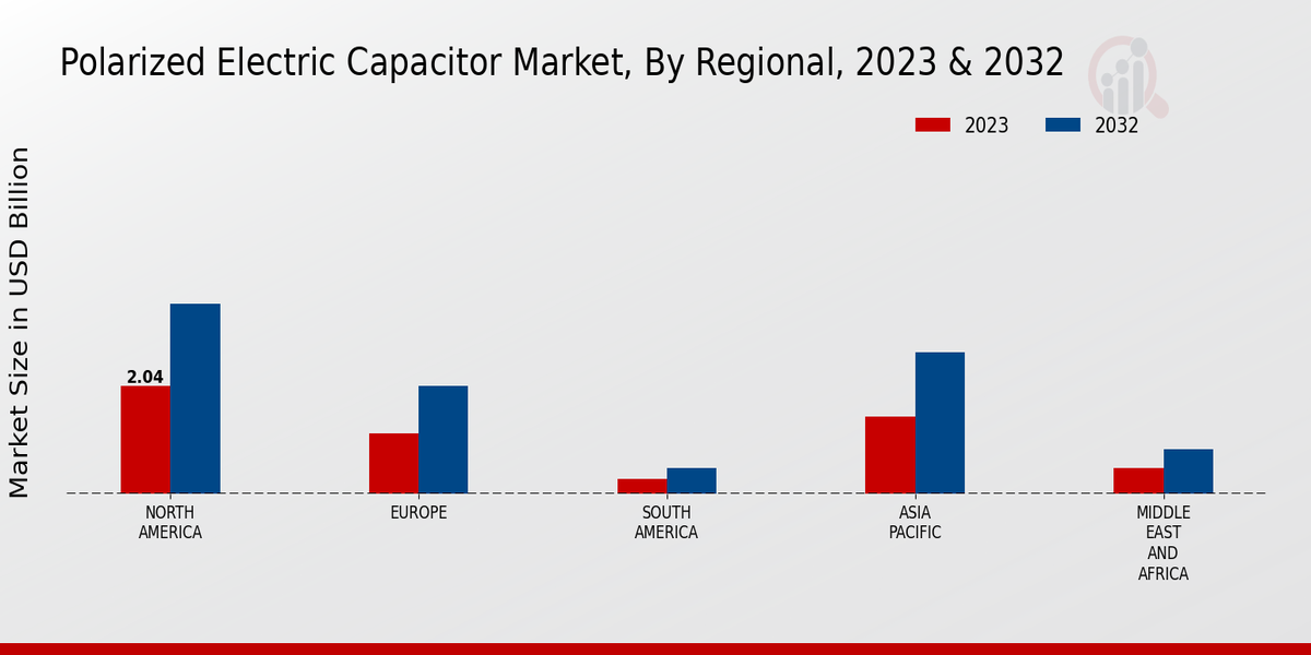 Polarized Electric Capacitor Market