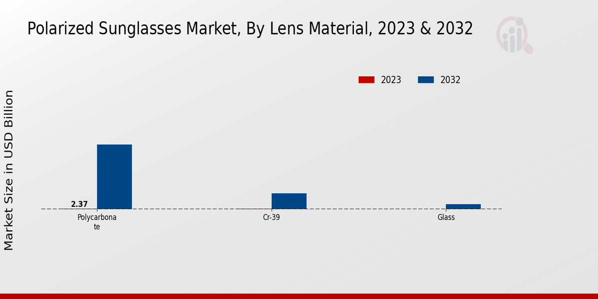 Polarized Sunglasses Market By Lens Material