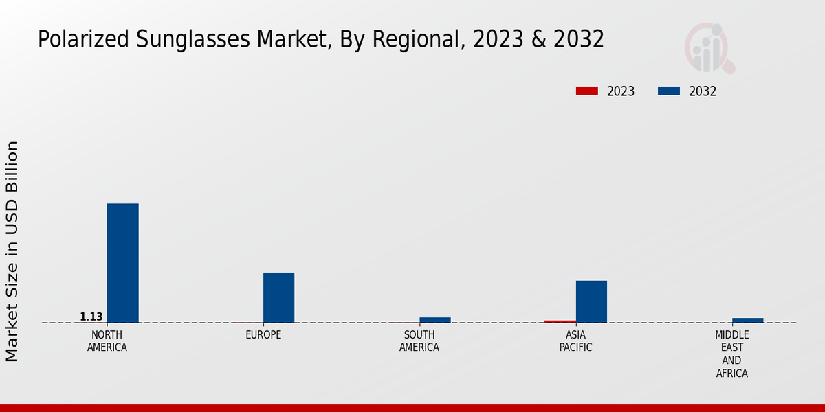 Polarized Sunglasses Market By Regional