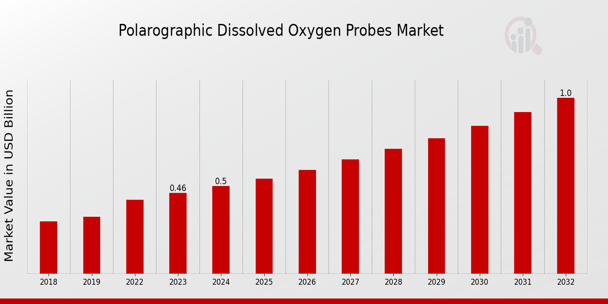 Global Polarographic Dissolved Oxygen Probes Market Overview