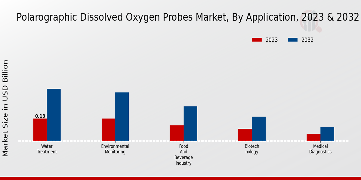 Polarographic Dissolved Oxygen Probes Market Application Insights