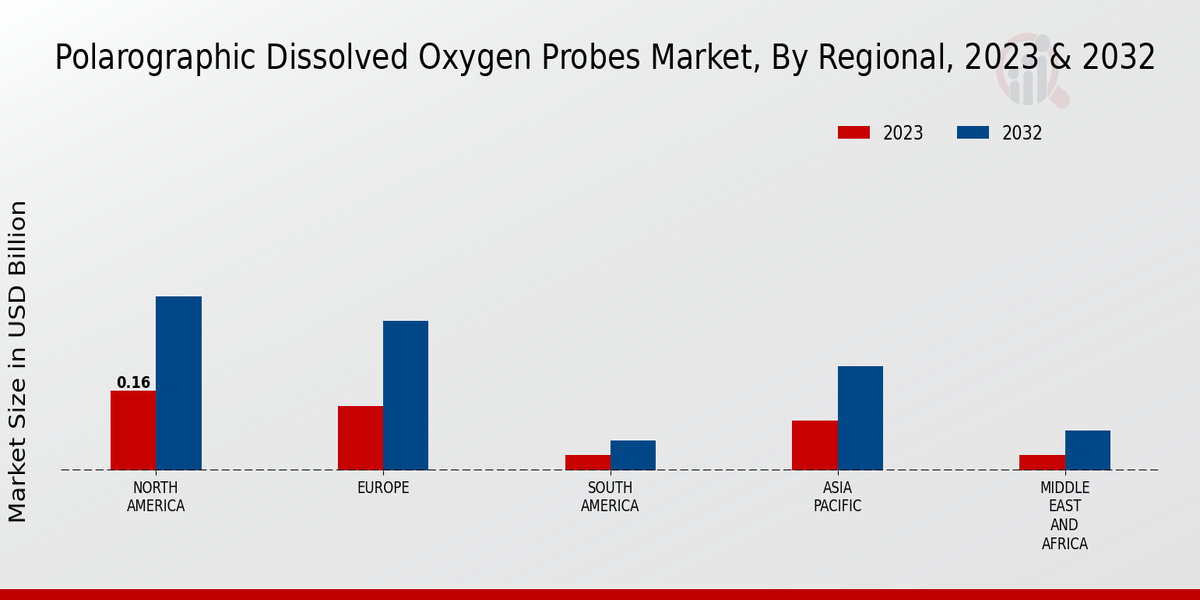 Polarographic Dissolved Oxygen Probes Market Regional Insights