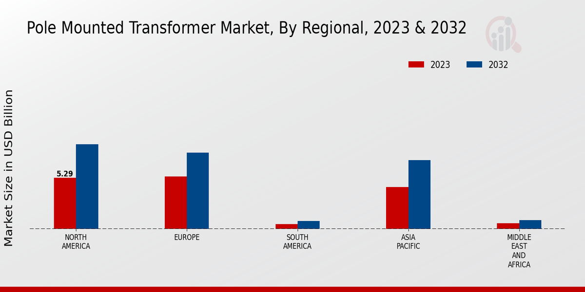 Pole Mounted Transformer Market 3