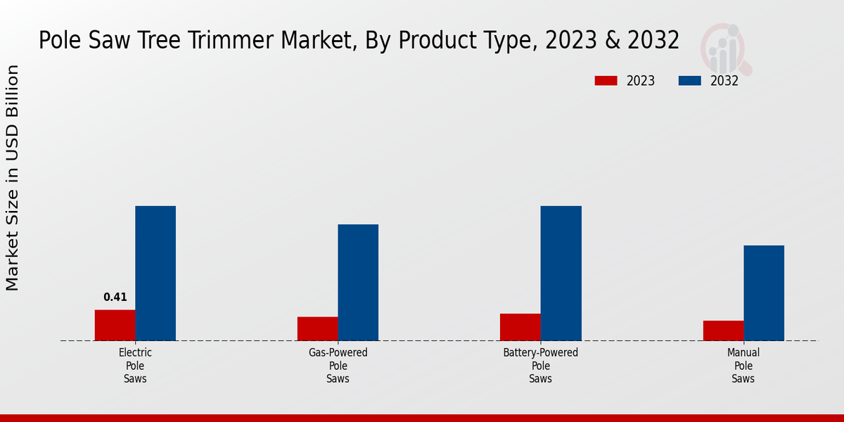 Pole Saw Tree Trimmer Market