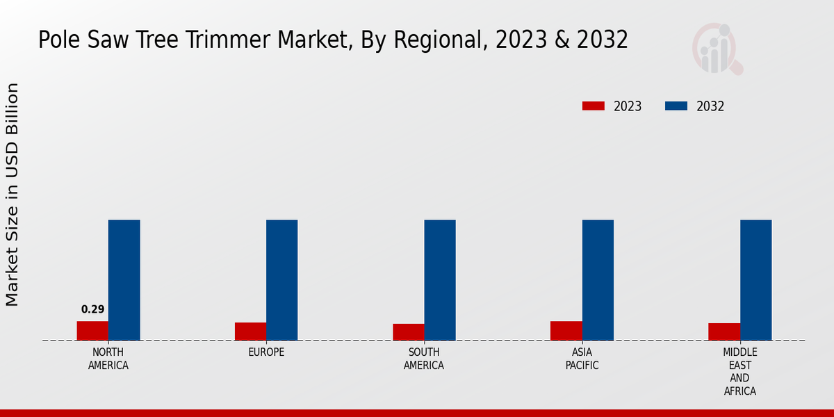 Pole Saw Tree Trimmer Market