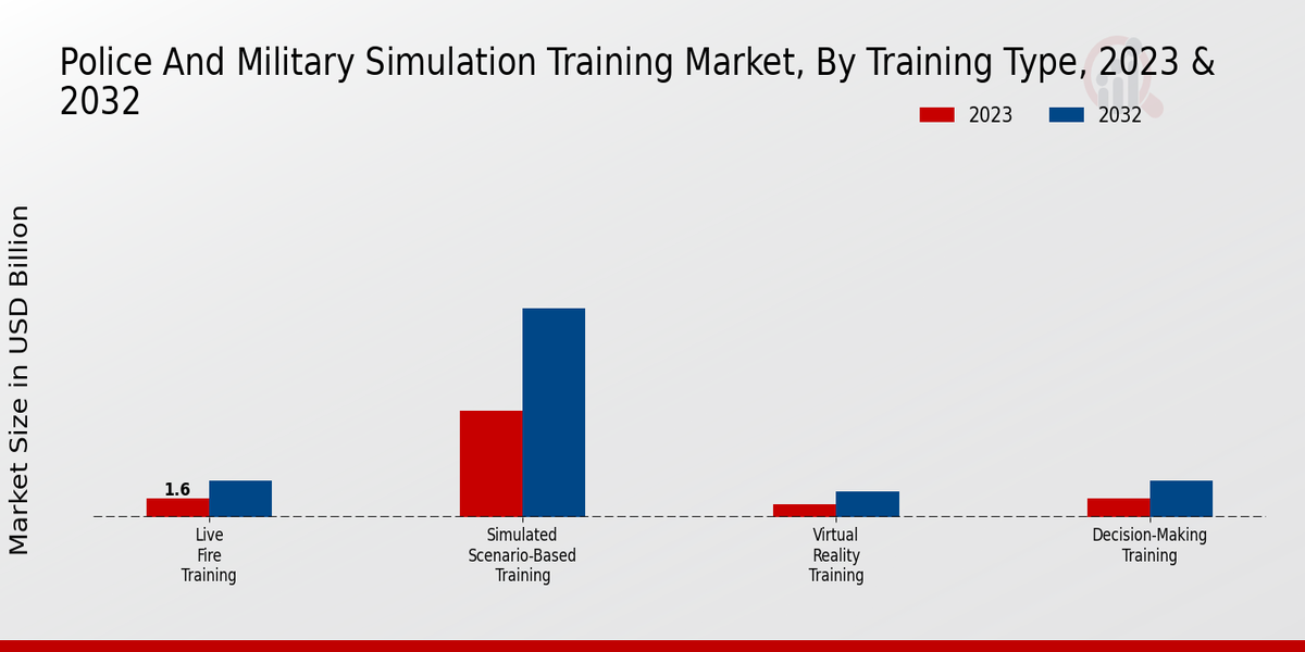 Police And Military Simulation Training Market Training Type Insights