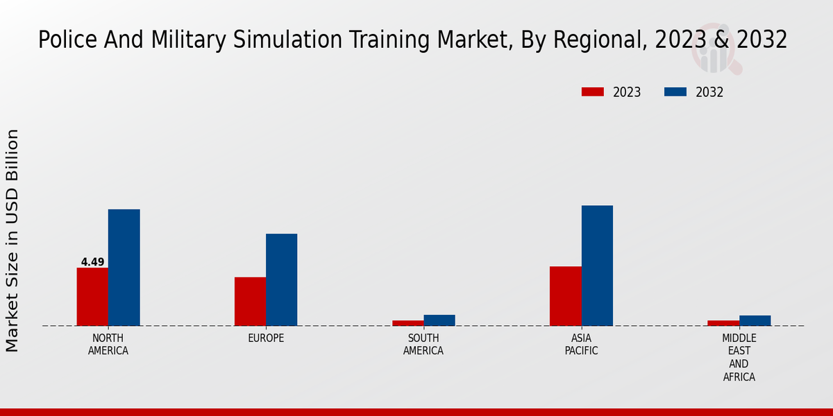 Police And Military Simulation Training Market Regional Insights