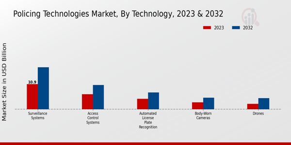 Policing Technologies Market Technology Insights   