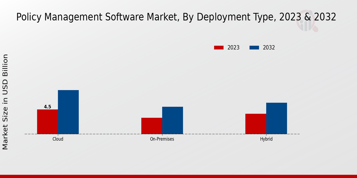 Policy Management Software Market Type Insights