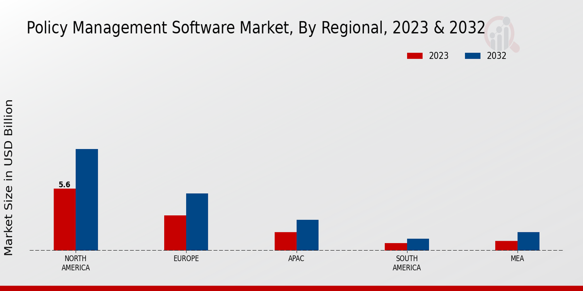 Policy Management Software Market Regional Insights