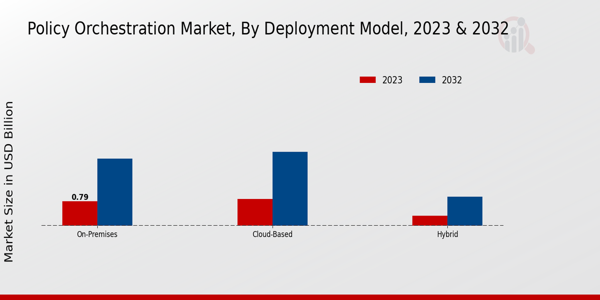 Policy Orchestration Market Deployment Model Insights