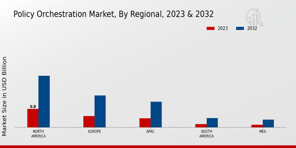 Policy Orchestration Market Regional Insights