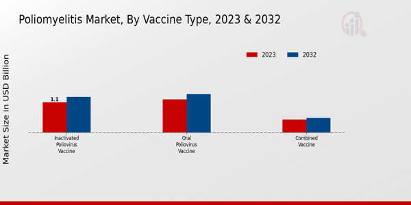 Poliomyelitis Market Vaccine Type Insights    