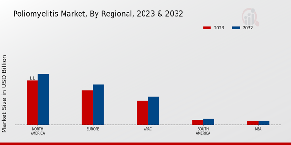 Poliomyelitis Market Regional Insights    