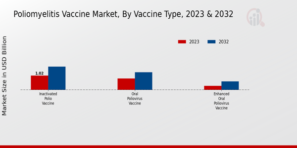 Poliomyelitis Vaccine Market Vaccine Type Insights  