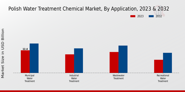 Polish Water Treatment Chemical Market Application Insights  