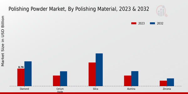 Polishing Powder Market, by Polishing Material 2023 & 2032