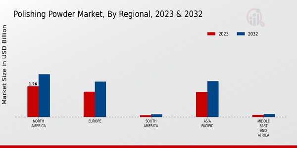 Polishing Powder Market, by Region 2023 & 2032