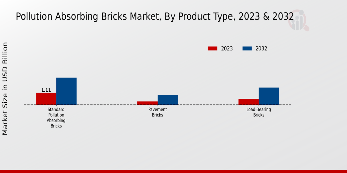 Pollution Absorbing Bricks Market Product Type Insights  