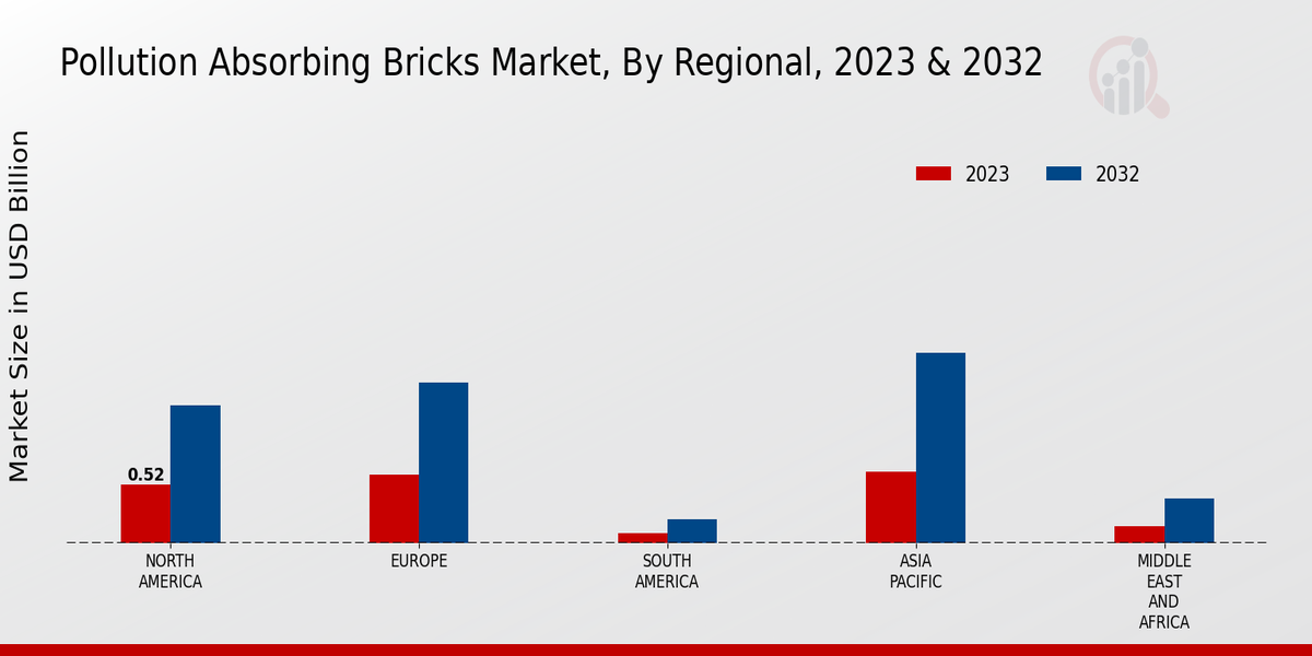 Pollution Absorbing Bricks Market Regional Insights  