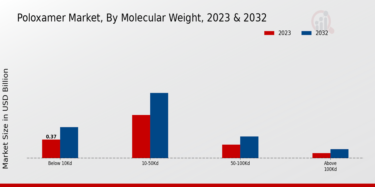 Poloxamer Market Molecular Weight Insights