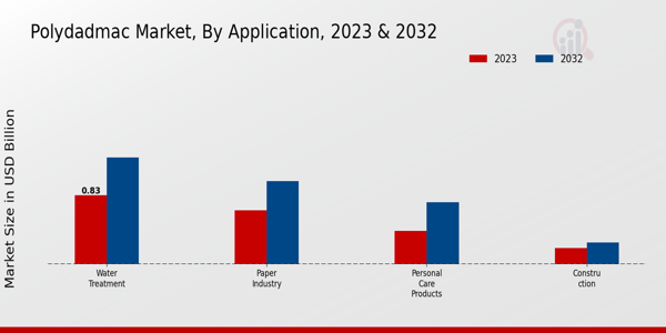 POLYDADMAC Market Application Insights