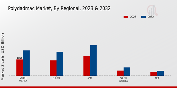 POLYDADMAC Market Regional Insights