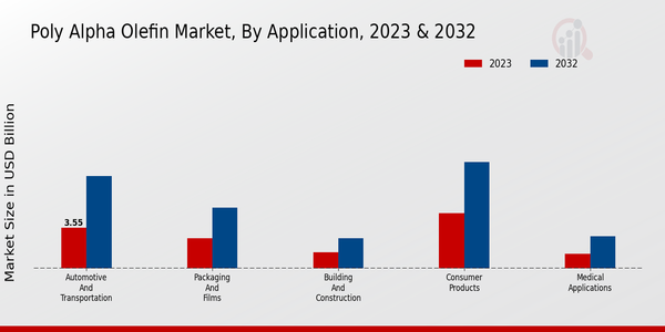 Poly Alpha Olefin Market, by Application 2023 & 2032