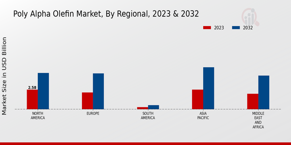 Poly Alpha Olefin Market, by Region 2023 & 2032