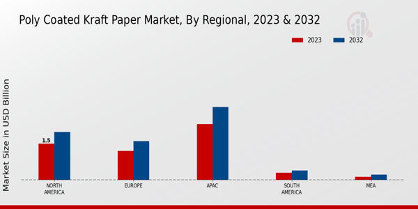 Poly Coated Kraft Paper Market By Regional