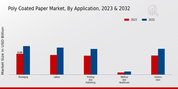 Poly Coated Paper Market Application Insights