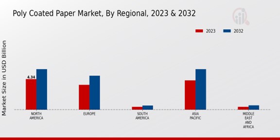 Poly Coated Paper Market Regional Insights